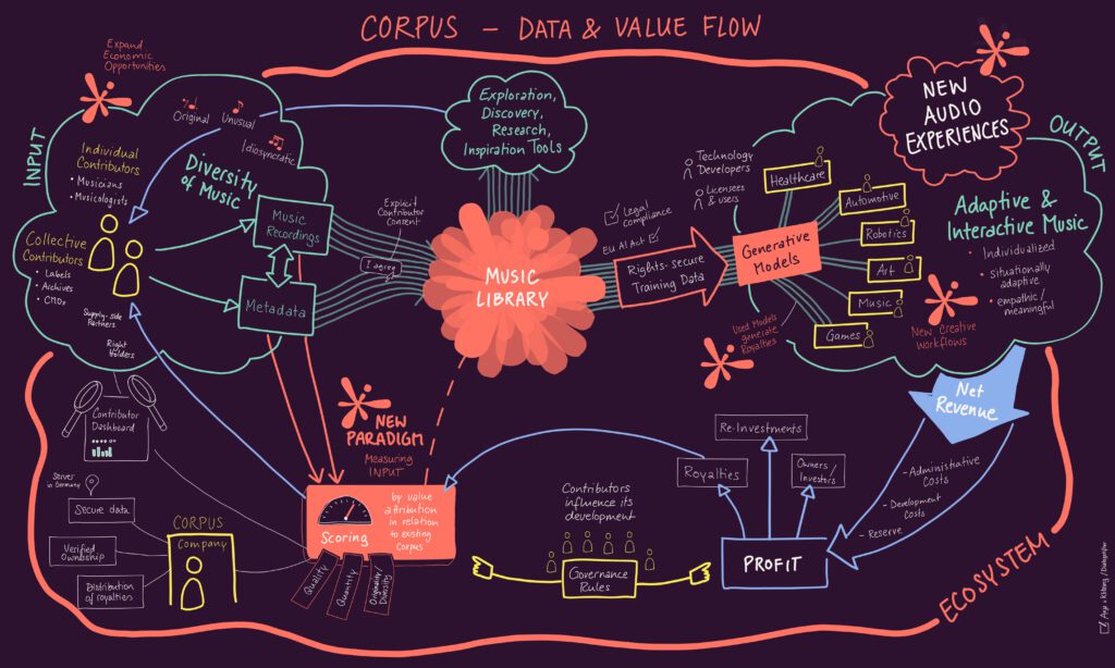 A hand-drawn systems diagram titled “CORPUS – Data & Value Flow,” showing how musical data and economic value circulate within the CORPUS ecosystem. On the left, under “INPUT,” individual contributors (musicians, musicologists) and collective contributors (labels, archives, CTOs) provide music recordings and metadata, forming a “Diversity of Music” cloud. Their data is securely stored, verified, and scored for quantity, quality, and originality via CORPUS’s infrastructure, which includes secure servers in Germany and contributor dashboards. At the center, a glowing “MUSIC LIBRARY” represents the core dataset, connected to exploration and research tools. From there, legally compliant, rights-secure data flows to technology developers and licensees, who use it to train generative models. On the right, under “OUTPUT,” these models power “NEW AUDIO EXPERIENCES” across industries — healthcare, automotive, robotics, art, music, and games — producing adaptive and interactive music that is individualized, situationally adaptive, and meaningful. Below, a feedback loop shows royalties and net revenue returning to contributors and investors, supporting reinvestment and governance. A “NEW PARADIGM” section emphasizes the transparent measurement and valuation of creative input relative to the existing corpus. Overall, the diagram visualizes CORPUS as a closed, fair, and self-sustaining ecosystem linking artists, rights holders, and AI developers through ethical data, verified ownership, and shared economic benefit.
